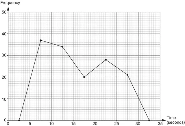 Frequency polygon: Frequency (0 to 50) against Time (seconds) (0 to 35); points at (2·5, 0), (7·5, 37), (12·5, 34), (17·5, 20), (22·5, 28), (27·5, 21), (32·5, 0) joined by straight lines