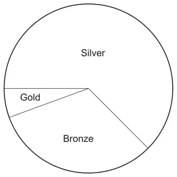 Pie chart with three sectors: Silver (largest), Bronze, and a small Gold sector