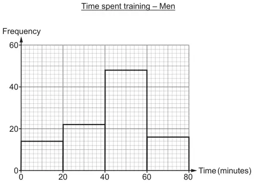 Time spent training – Men: frequency diagram, frequency (0 to 60) against time in minutes (0 to 80), bars 0–20: 14, 20–40: 22, 40–60: 48, 60–80: 16