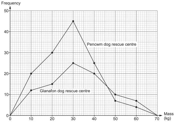 Two frequency polygons, frequency (0 to 50) against mass in kg (0 to 70). Pencwm dog rescue centre: (0, 0), (10, 20), (20, 30), (30, 45), (40, 25), (50, 7), (60, 4), (70, 0). Glanafon dog rescue centre: (0, 0), (10, 12), (20, 15), (30, 25), (40, 20), (50, 10), (60, 7), (70, 0)