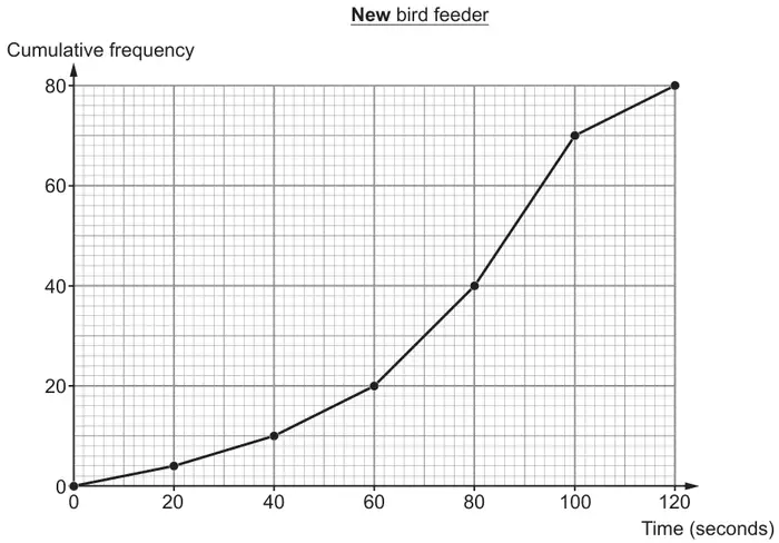 Cumulative frequency graph titled New bird feeder: cumulative frequency (0 to 80) against time in seconds (0 to 120). Plotted points (0, 0), (20, 4), (40, 10), (60, 20), (80, 40), (100, 70), (120, 80) joined by straight lines