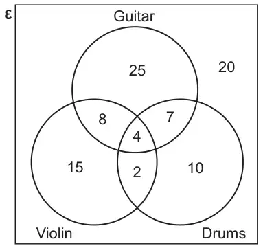 Venn diagram with universal set ε and three overlapping circles Guitar, Violin and Drums. Guitar only 25, Violin only 15, Drums only 10, Guitar and Violin only 8, Guitar and Drums only 7, Violin and Drums only 2, all three 4, outside the circles 20