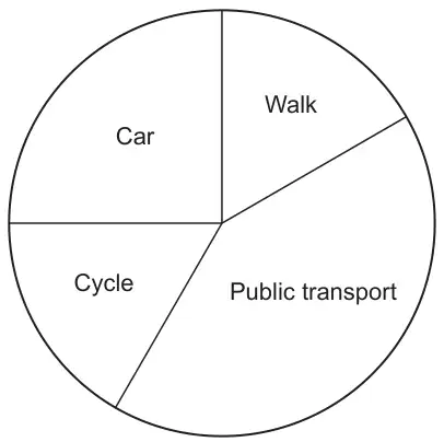 Pie chart with four sectors: Car (a right angle, 90°), Walk, Cycle and Public transport (the largest sector)