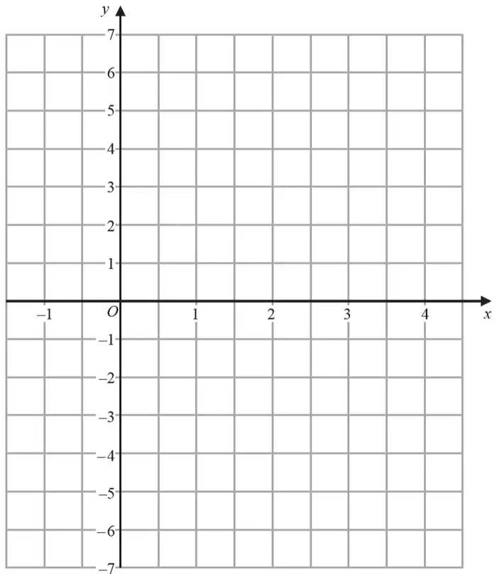 Coordinate grid with x from −1 to 4 and y from −7 to 7