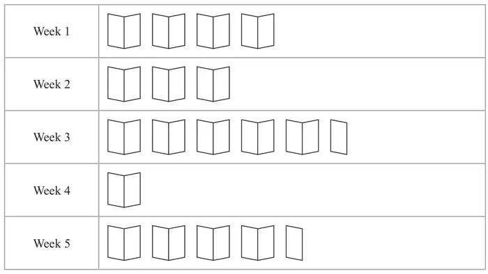 Pictogram of books read: Week 1 4 book symbols, Week 2 3 symbols, Week 3 5 and a half symbols, Week 4 1 symbol, Week 5 4 and a half symbols