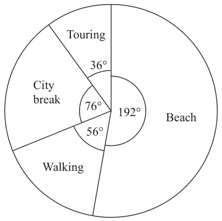 Pie chart: Beach 192°, Walking 56°, City break 76°, Touring 36°