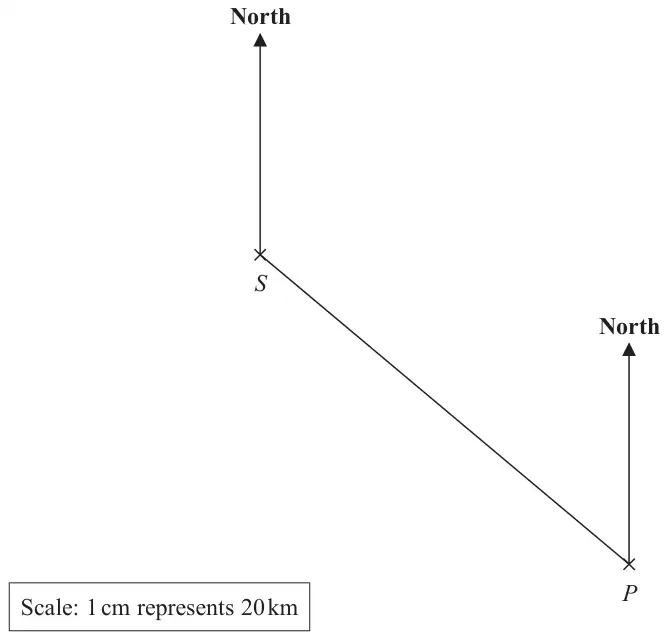 Scale drawing: S is above and to the left of P, joined by a straight line; a North arrow is drawn at S and at P. Scale: 1 cm represents 20 km