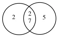 Venn diagram: 2 in the left circle only, 2 and 7 in the overlap, 5 in the right circle only