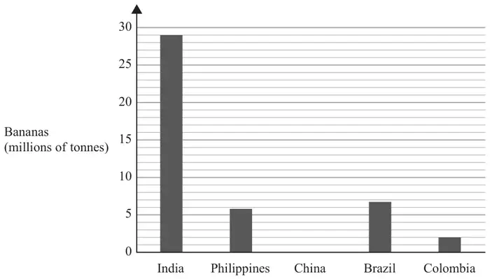 Bar chart of bananas in millions of tonnes, vertical axis 0 to 30: India 29, Philippines 5.8, China no bar, Brazil 6.8, Colombia 2