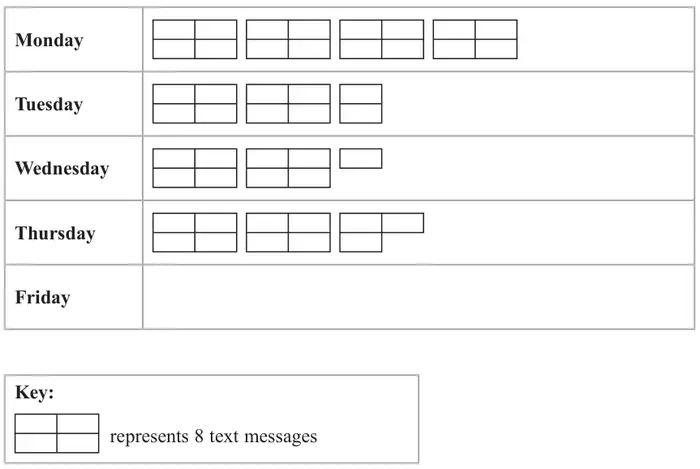 Pictogram with rows Monday to Friday; each symbol is a rectangle split into 4 parts. Monday has 4 symbols, Tuesday 2 and a half, Wednesday 2 and a quarter, Thursday 2 and three quarters, Friday is empty. Key: one symbol represents 8 text messages