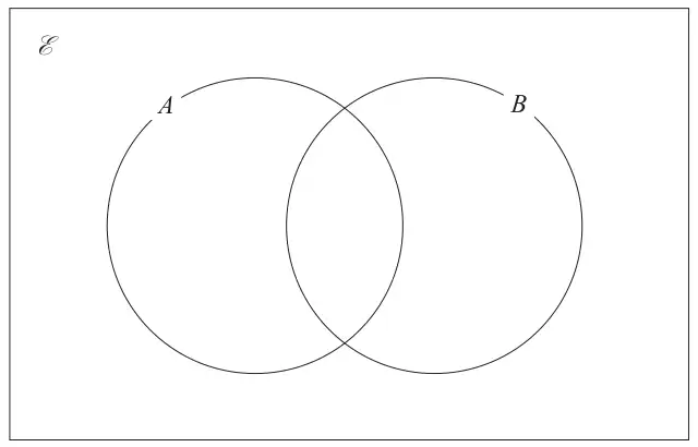 Empty Venn diagram: two overlapping circles A and B inside a rectangle labelled with the universal set symbol