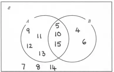 Completed Venn diagram: A only 9, 11, 12, 13; A and B 5, 10, 15; B only 4, 6; outside both 7, 8, 14