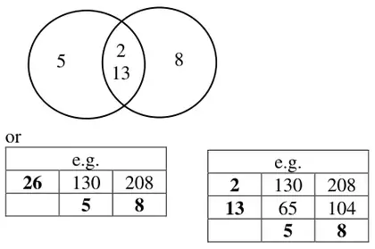 Venn diagram with 5 in the left circle only, 2 and 13 in the overlap and 8 in the right circle only; or e.g. division tables: 26 into 130 and 208 giving 5 and 8, or 2 then 13 into 130 and 208 giving 65 and 104 then 5 and 8