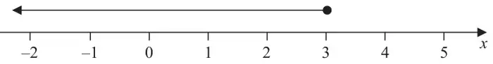 Number line from -2 to 5 with a solid circle at 3 and an arrow pointing left