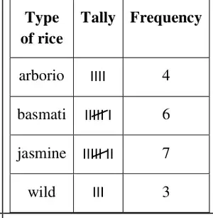 Completed frequency table: arborio tally 4, frequency 4; basmati tally 6, frequency 6; jasmine tally 7, frequency 7; wild tally 3, frequency 3