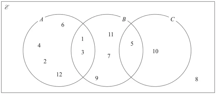 Venn diagram with three circles A, B and C in a universal set. A only: 6, 4, 2, 12. A and B: 1, 3. B only: 11, 7, 9. B and C: 5. C only: 10. A and C do not overlap. Outside all circles: 8