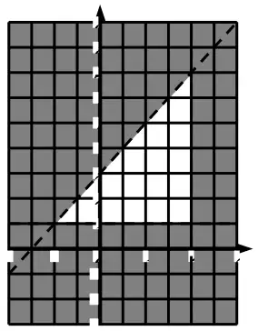 Grid showing the line y = 2x + 3 and the dashed lines x = 2 and y = 1; the unshaded triangular region between them, to the left of x = 2, above y = 1 and below the line, is the correct region