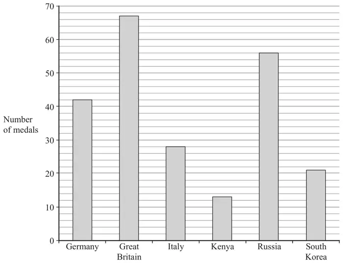 Bar chart of number of medals: Germany 42, Great Britain 67, Italy 28, Kenya 13, Russia 56, South Korea 21