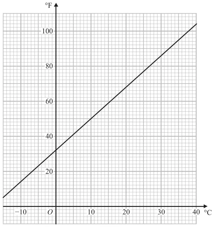 Conversion graph: straight line with °C from -15 to 40 on the horizontal axis and °F from 0 to 110 on the vertical axis, passing through (0, 32) and (40, 104)