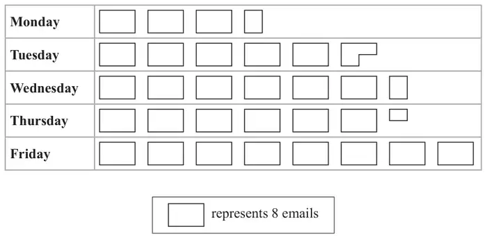 Pictogram, key: one rectangle represents 8 emails. Monday: 3 and a half rectangles. Tuesday: 5 and three quarters. Wednesday: 6 and a half. Thursday: 6 and a quarter. Friday: 8