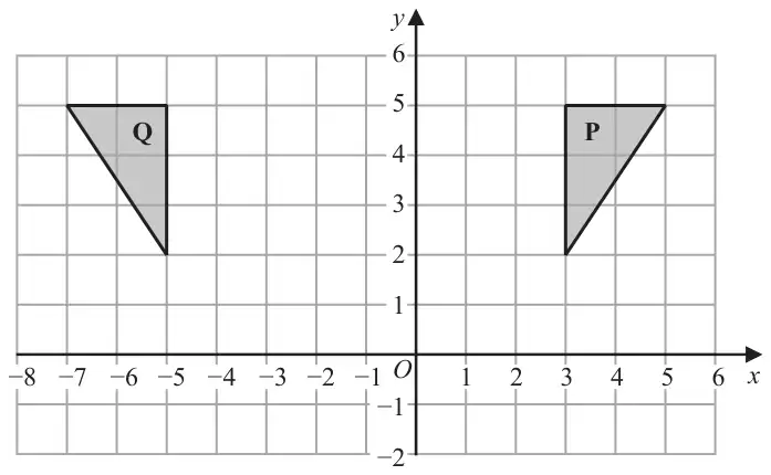 Grid with x from −8 to 6 and y from −2 to 6; triangle P with vertices (3, 2), (3, 5), (5, 5); triangle Q with vertices (−5, 2), (−5, 5), (−7, 5)