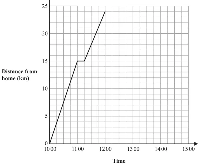 Distance-time graph, time from 10 00 to 15 00, distance from home 0 to 25 km; line from (10 00, 0) to (11 00, 15), horizontal to (11 15, 15), then to (12 00, 24)