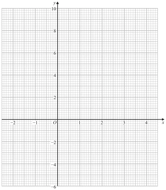 Empty grid with x from −2 to 4 and y from −6 to 10