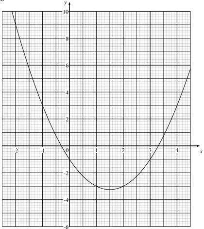 Graph of y = x squared − 3x − 1 for x from −2 to 4, a U-shaped curve with minimum near (1.5, −3.25)