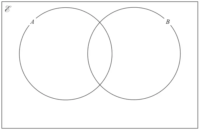 Empty Venn diagram: universal set E with two overlapping circles A and B