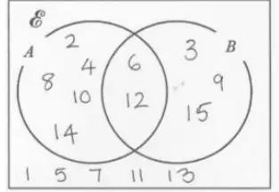 Venn diagram: 2, 4, 8, 10, 14 in A only; 6, 12 in A and B; 3, 9, 15 in B only; 1, 5, 7, 11, 13 outside the circles