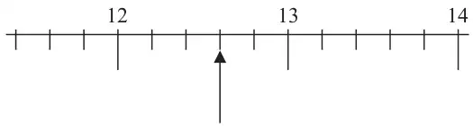 Number line from 12 to 14 with 5 equal divisions between whole numbers; an arrow points to the third small mark after 12