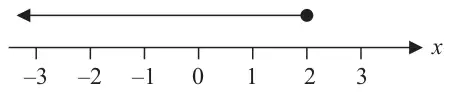 Number line from -3 to 3 with a solid circle at 2 and an arrow pointing left