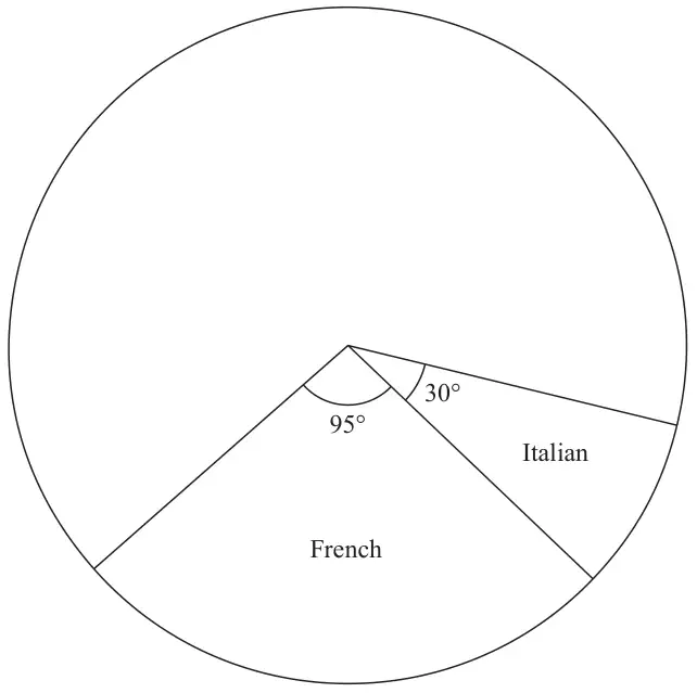 Pie chart with two sectors drawn: Italian 30 degrees and French 95 degrees; the rest of the circle is empty