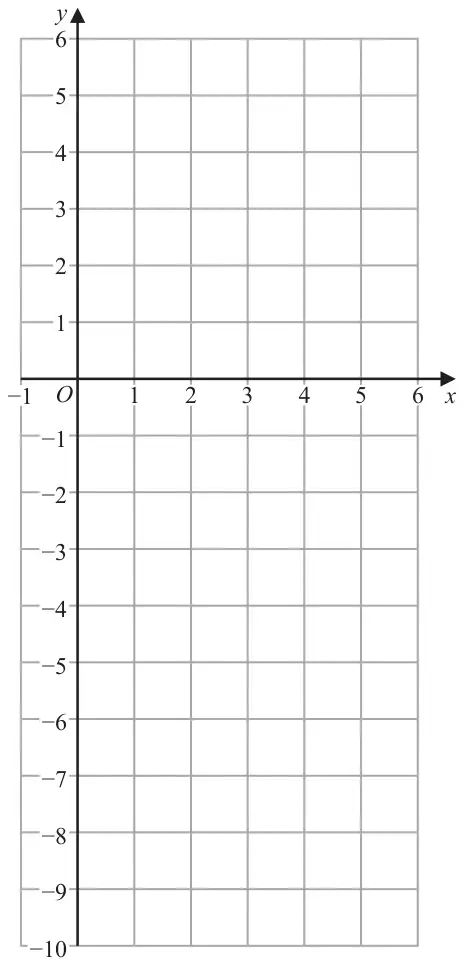 Coordinate grid with x from -1 to 6 and y from -10 to 6