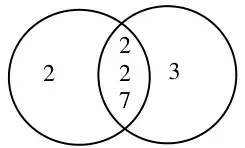 Venn diagram: 2 in the left circle only, 2, 2 and 7 in the overlap, 3 in the right circle only