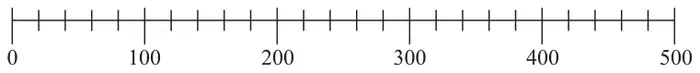 A scale from 0 to 500 labelled every 100, with small divisions every 20