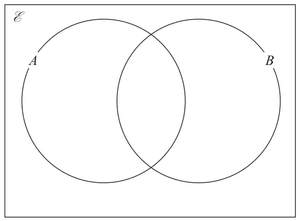 Empty Venn diagram: two overlapping circles A and B inside a rectangle for the universal set