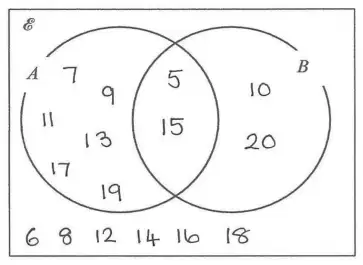 Completed Venn diagram: A only 7, 9, 11, 13, 17, 19; A and B 5, 15; B only 10, 20; outside both circles 6, 8, 12, 14, 16, 18