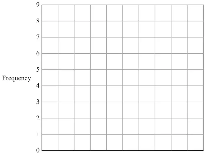 Blank bar chart grid with a vertical axis labelled Frequency from 0 to 9 and no bars or labels yet