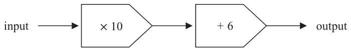 Number machine: input, then multiply by 10, then add 6, gives output