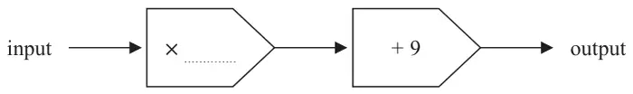Number machine: input, then multiply by a missing number on a dotted line, then add 9, gives output