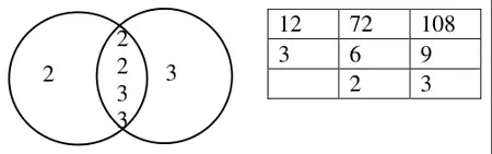 Venn diagram with 2 in the left circle only, 2, 2, 3, 3 in the overlap and 3 in the right circle only; and a division table: 12 into 72 and 108 gives 6 and 9, 3 into 6 and 9 gives 2 and 3