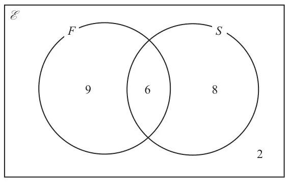 Venn diagram, universal set E with sets F and S. F only 9, F and S 6, S only 8, outside both 2