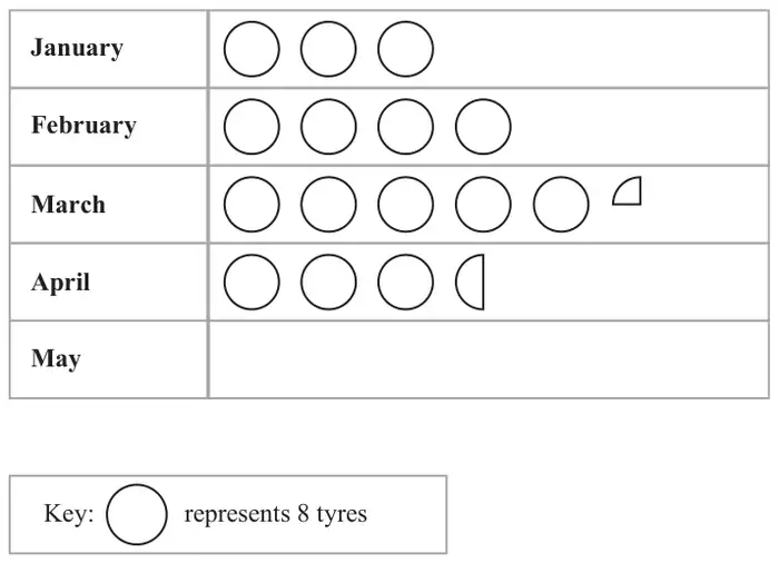 Pictogram. January 3 circles, February 4 circles, March 5 circles and a quarter circle, April 3 circles and a half circle, May empty. Key: one circle represents 8 tyres