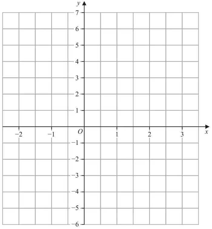 A coordinate grid with x from −2 to 3 and y from −6 to 7