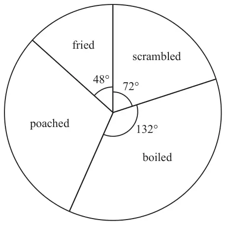 Pie chart with sectors fried 48°, scrambled 72°, boiled 132° and poached (angle not given)