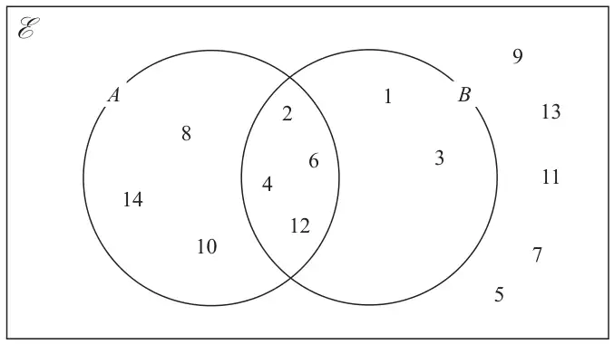 Venn diagram with universal set E and overlapping sets A and B: A only contains 8, 14, 10; A and B contains 2, 6, 4, 12; B only contains 1, 3; outside both are 9, 13, 11, 7, 5