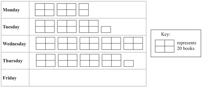 Pictogram with rows Monday to Friday; each symbol is a rectangle split into four quarters and represents 20 books. Monday has 2½ symbols, Tuesday 3¼, Wednesday 5, Thursday 4¼ and the Friday row is empty