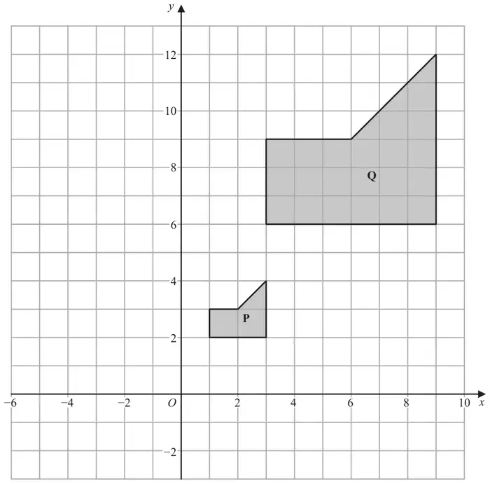 Grid with x from -6 to 10 and y from -2 to 12; shape P has vertices (1, 2), (1, 3), (2, 3), (3, 4), (3, 2); shape Q has vertices (3, 6), (3, 9), (6, 9), (9, 12), (9, 6)