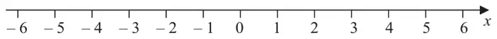Number line for x from -6 to 6